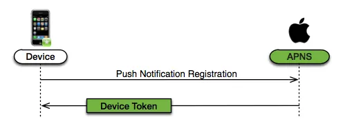 Diagrama del flujo de tráfico del Apple Push Notification Service (APNs)