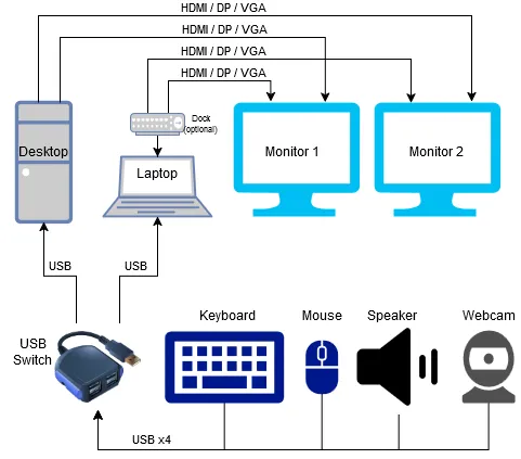Diagrama mostrando dos computadoras conectadas directamente a un monitor con cambio de entrada automático