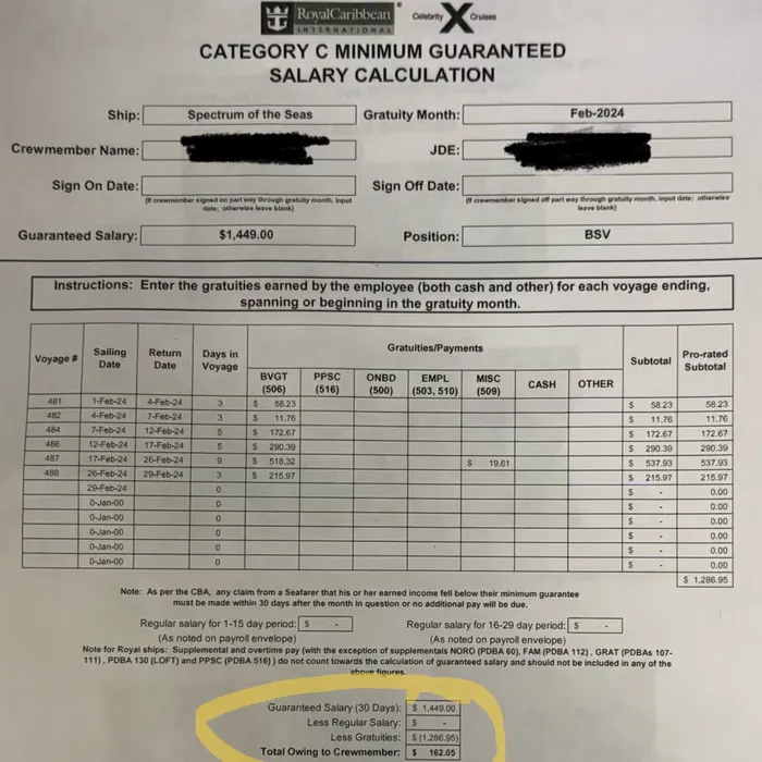 February 2024 pay calculation showing $1,286.95 in gratuities deducted from a $1,449 guaranteed salary, leaving $162.05 owed